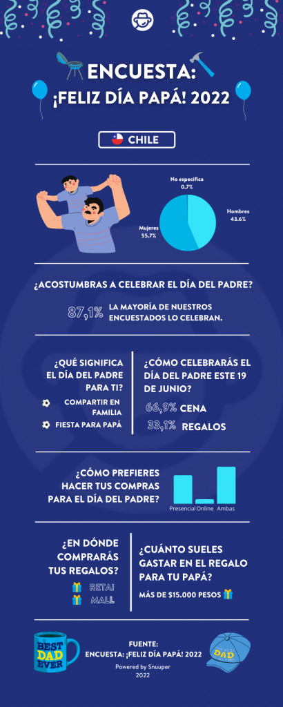 Encuesta Feliz día papá 2022 Chile