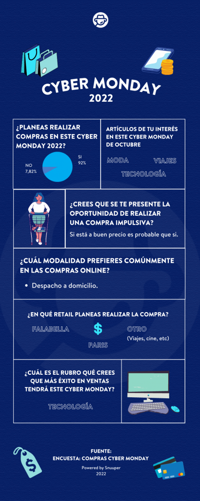 Infografía encuesta Cyber Monday