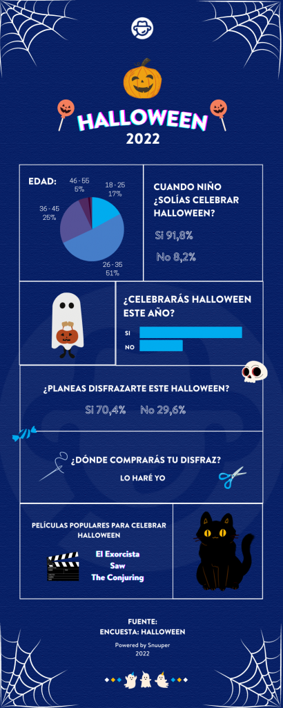 Infografía Halloween en México